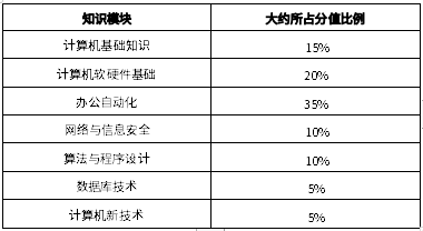 2024年四川長(zhǎng)江職業(yè)學(xué)院專升本《計(jì)算機(jī)基礎(chǔ)》考試要求