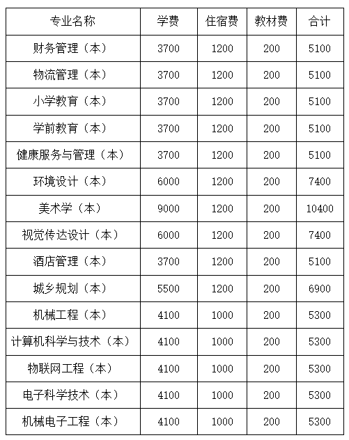 四川文理學(xué)院2022年專升本學(xué)費收費標準是多少？