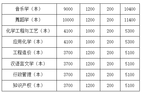 四川文理學(xué)院2022年專升本學(xué)費收費標準是多少？