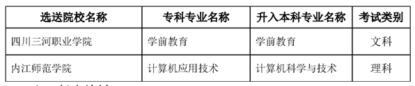 2022內(nèi)江師范學(xué)院專升本對(duì)口?？茖W(xué)校及專業(yè)