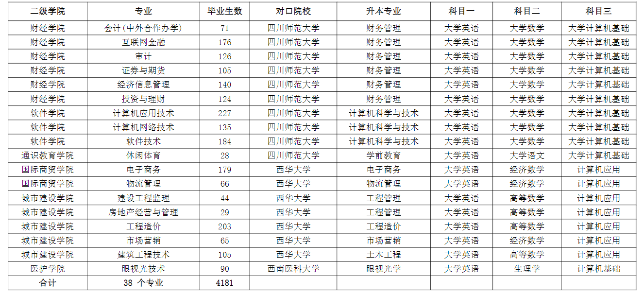 成都職業(yè)技術(shù)學(xué)院2022年專升本對(duì)口本科院校及升本專業(yè)、考試科目一覽表
