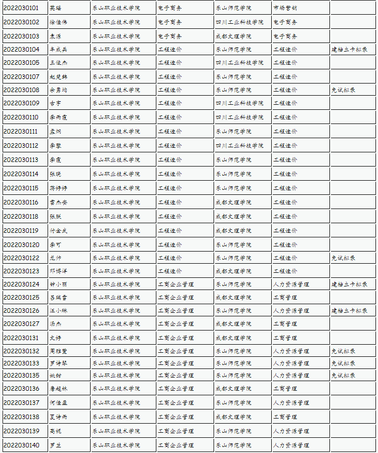 樂山師范學(xué)院、四川工業(yè)科技學(xué)院、吉利學(xué)院、成都文理學(xué)院2022年專升本聯(lián)合招生擬錄名單
