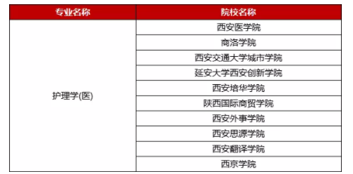 2021年陜西專升本護理學(xué)專業(yè)專升本學(xué)費 2021年陜西專升本護理學(xué)專業(yè)專升本學(xué)費