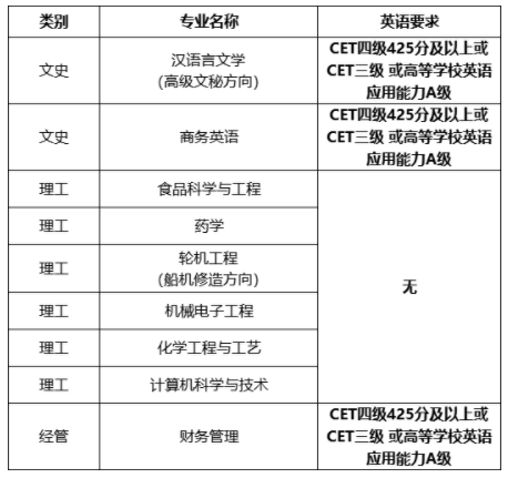 浙江海洋大學專升本對英語有要求嗎? 浙江海洋大學專升本對英語有要求嗎?