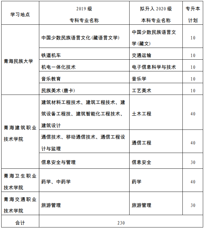 青海民族大學專升本招生計劃