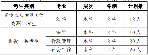 2022年華東政法大學(xué)專升本招生專業(yè)及計劃 2022年華東政法大學(xué)專升本招生專業(yè)及計劃