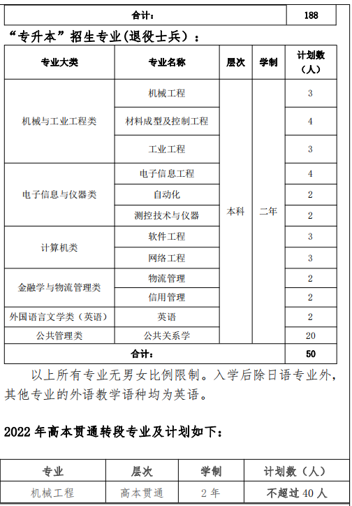 2022年上海立達學院專升本招生計劃數(shù) 2022年上海立達學院專升本招生計劃數(shù)
