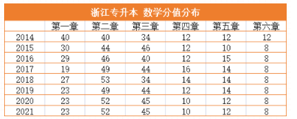 2022浙江專升本高數(shù)沖刺備考建議 2022浙江專升本高數(shù)沖刺備考建議