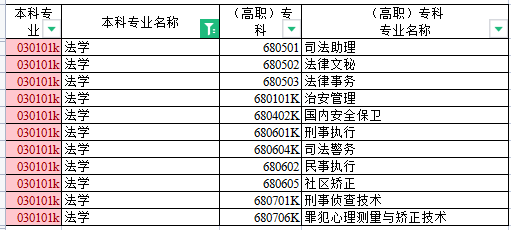 新疆法學專升本對應專業(yè)對照表 新疆法學專升本對應專業(yè)對照表