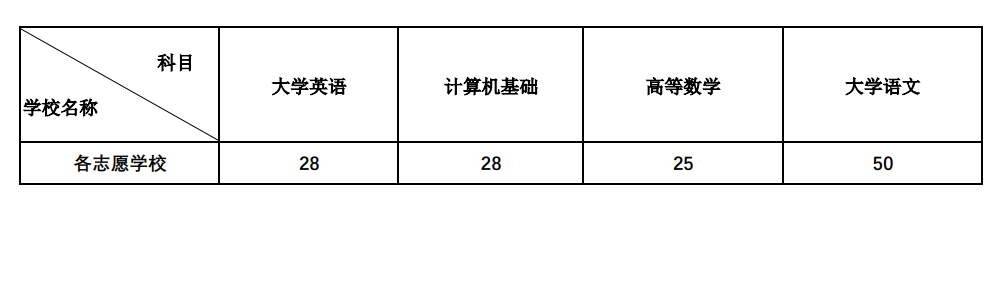 2022年西南科技大學(xué)專(zhuān)升本單科最低錄取分?jǐn)?shù)線(xiàn)