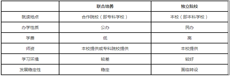 專升本聯(lián)合培養(yǎng)和獨(dú)立院校的區(qū)別 專升本聯(lián)合培養(yǎng)和獨(dú)立院校的區(qū)別