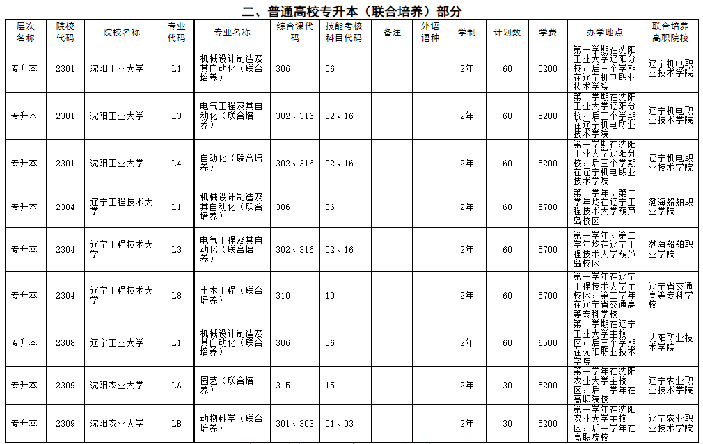 二、普通高校專升本(聯(lián)合培養(yǎng))部分