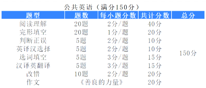 河南專(zhuān)升本公共英語(yǔ)題型及分值