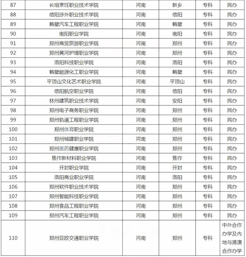 河南?？茖W校名單