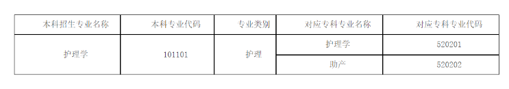 昆明醫(yī)科大學2024年專升本招生專業(yè)(部分)