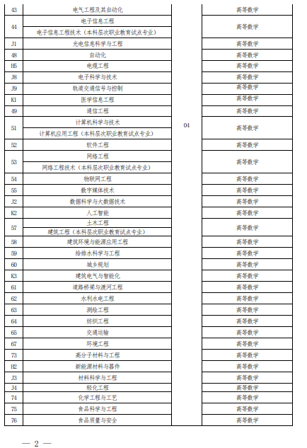 2022 年河南省普通高校?？茟?yīng)屆畢業(yè)生進入本科階段學(xué)習(xí)報考專業(yè)與考試科目對照表