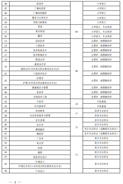 2022 年河南省普通高校專科應(yīng)屆畢業(yè)生進入本科階段學(xué)習(xí)報考專業(yè)與考試科目對照表