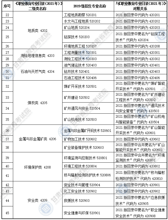 大綱適用?？茖I(yè)