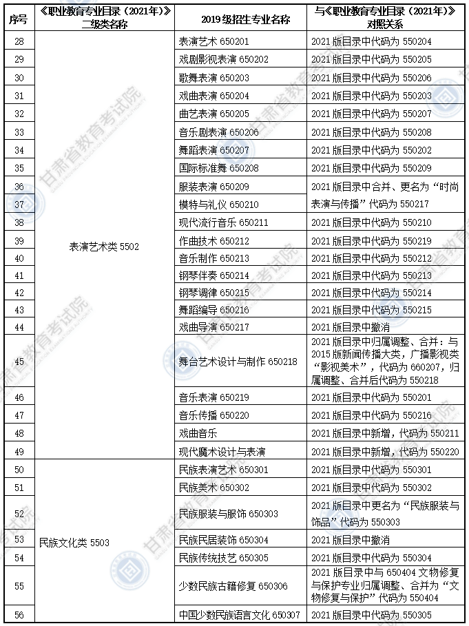 大綱適用?？茖I(yè)