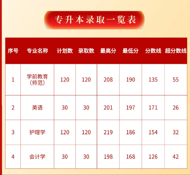 鄭州西亞斯學(xué)院2022年專(zhuān)升本錄取分?jǐn)?shù)線(xiàn)