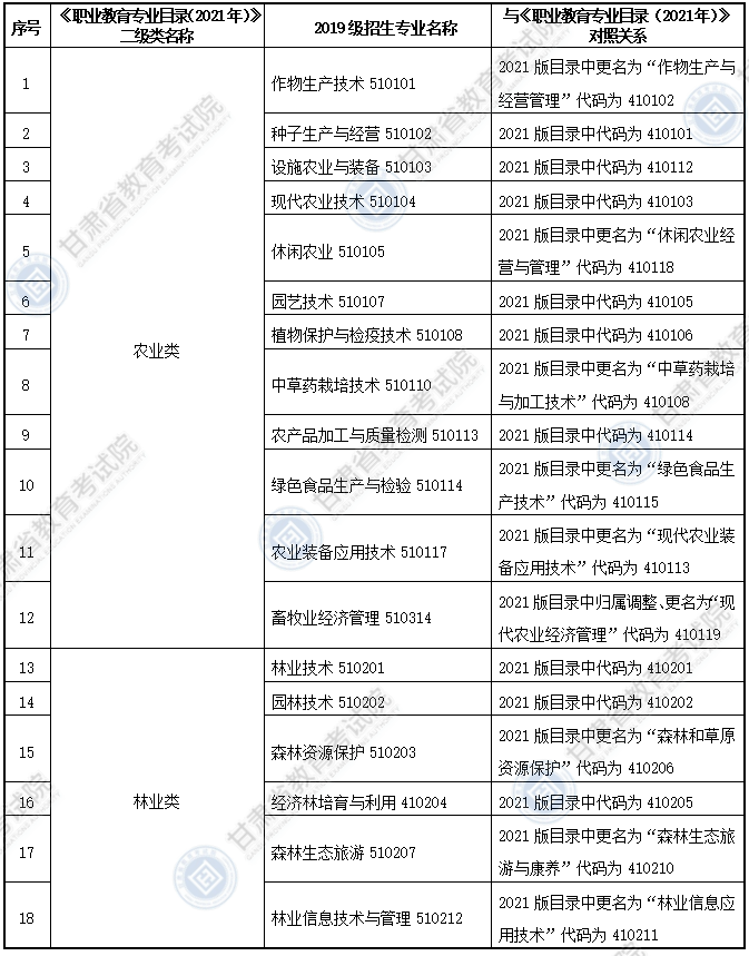 大綱適用?？茖I(yè)