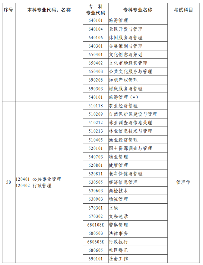 河南2023年專升本本、?？茖I(yè)對(duì)照及考試課程一覽表
