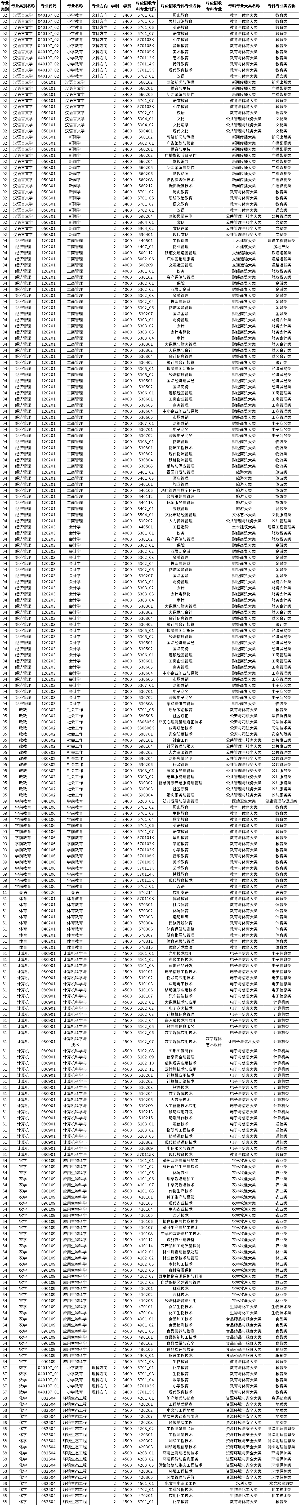 2023年玉溪師范學(xué)院專升本招生專業(yè)及對(duì)應(yīng)招收?？茖I(yè)