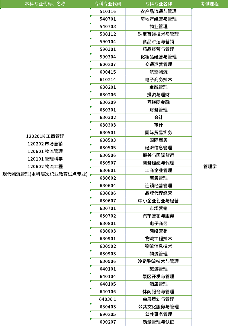 2022年河南專升本市場營銷專業(yè)對應?？茖I(yè)