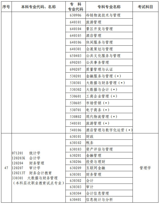 河南2023年專升本本、?？茖I(yè)對(duì)照及考試課程一覽表
