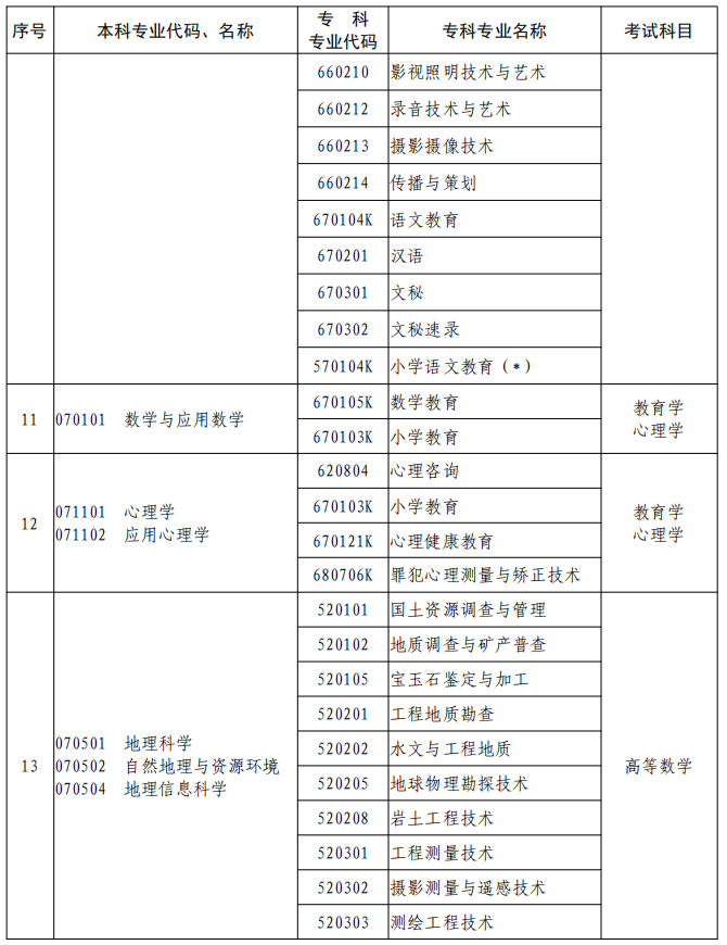 河南2023年專升本本、?？茖I(yè)對(duì)照及考試課程一覽表