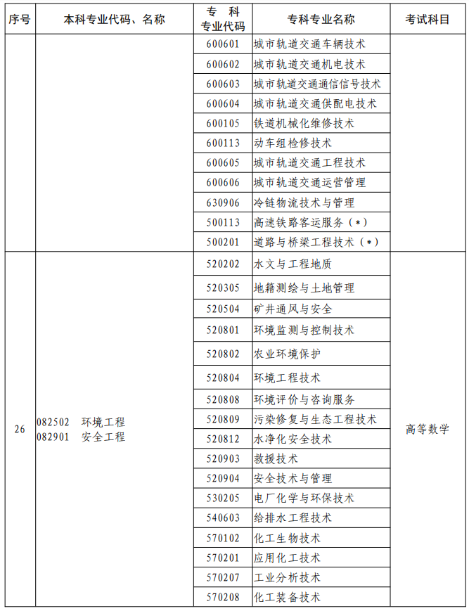 河南2023年專升本本、?？茖I(yè)對(duì)照及考試課程一覽表