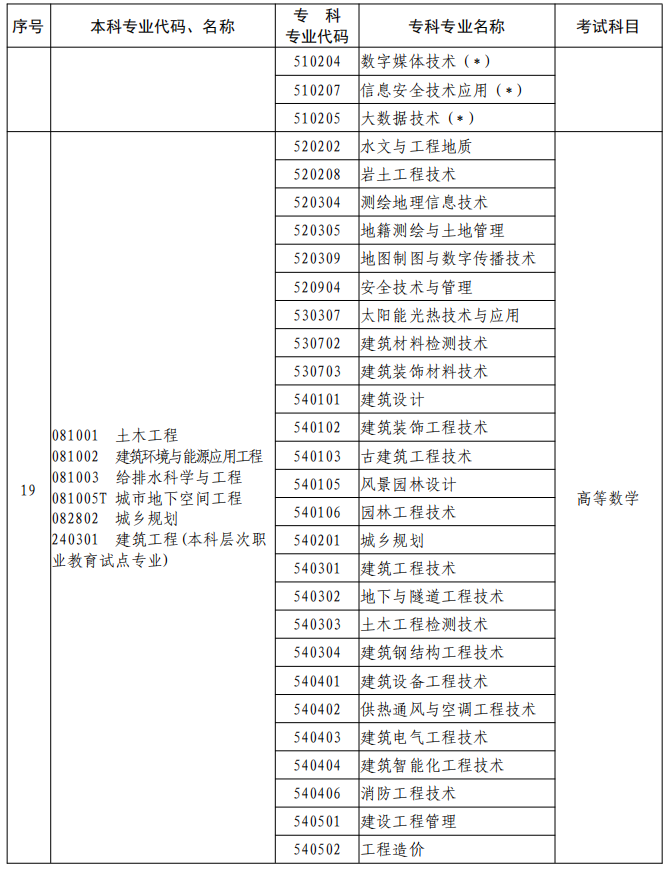 河南2023年專升本本、?？茖I(yè)對(duì)照及考試課程一覽表