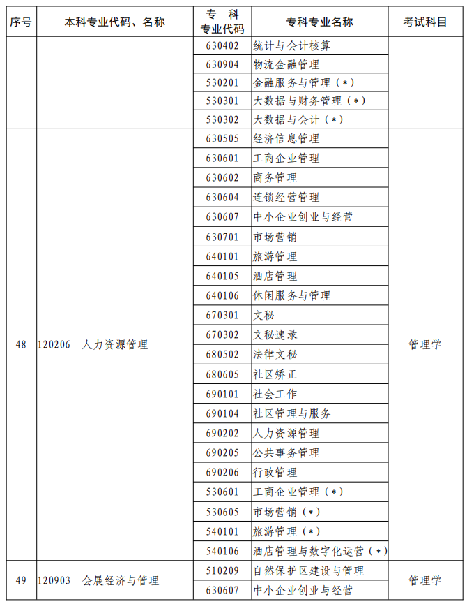 河南2023年專升本本、?？茖I(yè)對(duì)照及考試課程一覽表