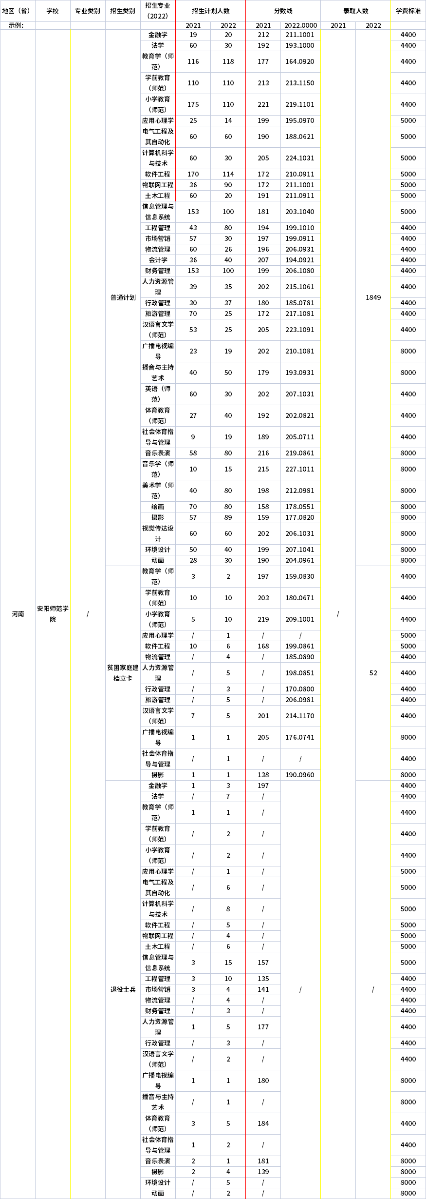 2021年-2022年安陽師范學院專升本招生計劃信息