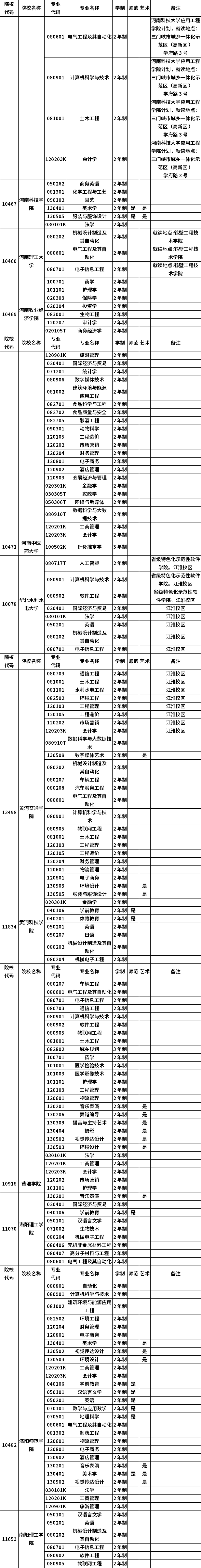 河南省2023年普通高職(?？?畢業(yè)生進(jìn)入本科階段學(xué)習(xí)招生高校及專業(yè)總表
