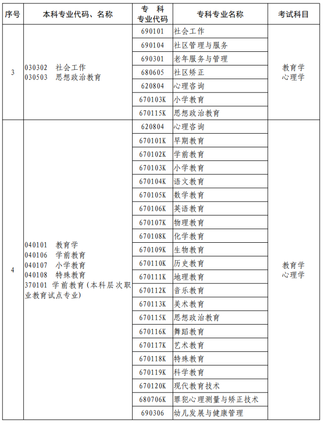 河南2023年專升本本、專科專業(yè)對(duì)照及考試課程一覽表