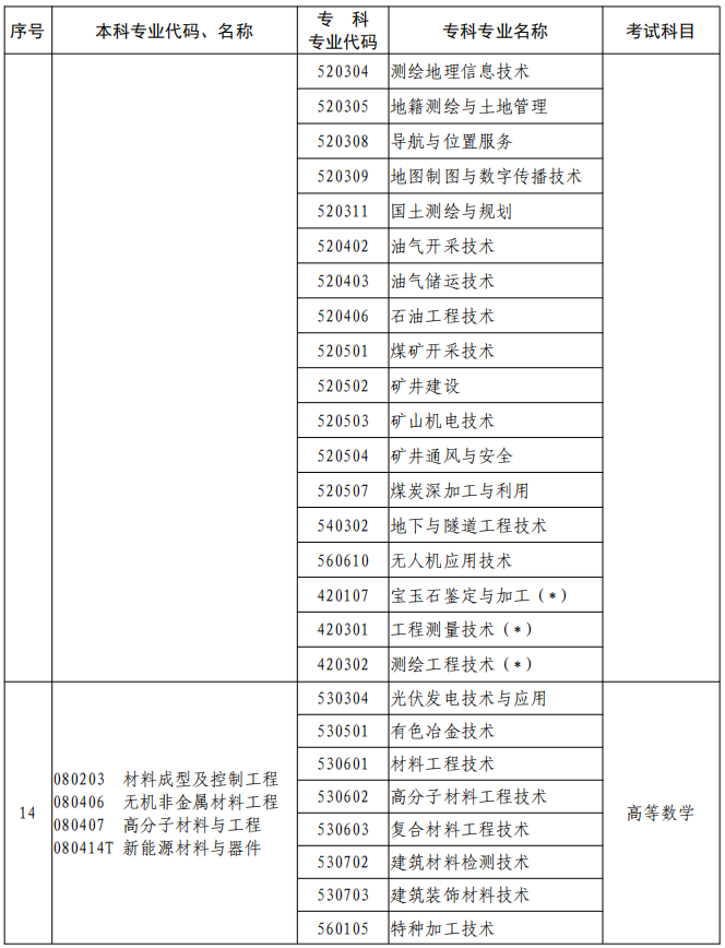 河南2023年專升本本、?？茖I(yè)對(duì)照及考試課程一覽表
