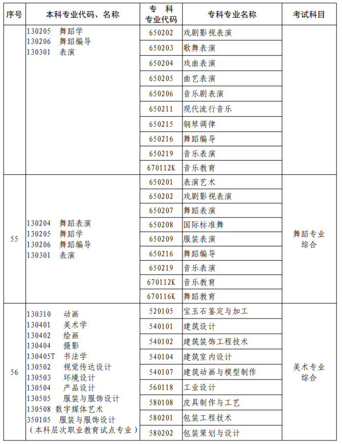 河南2023年專升本本、專科專業(yè)對(duì)照及考試課程一覽表