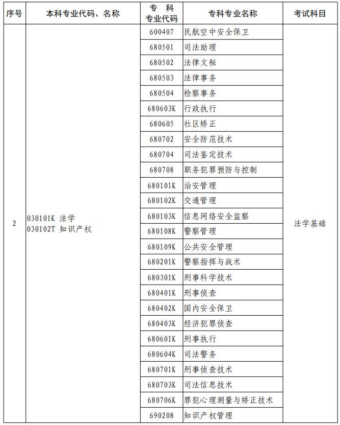 河南2023年專升本本、?？茖I(yè)對(duì)照及考試課程一覽表