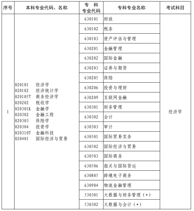 河南2023年專升本本、?？茖I(yè)對(duì)照及考試課程一覽表