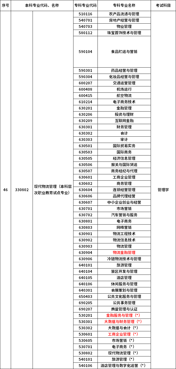 2023年河南專升本最新本?？茖?duì)照表