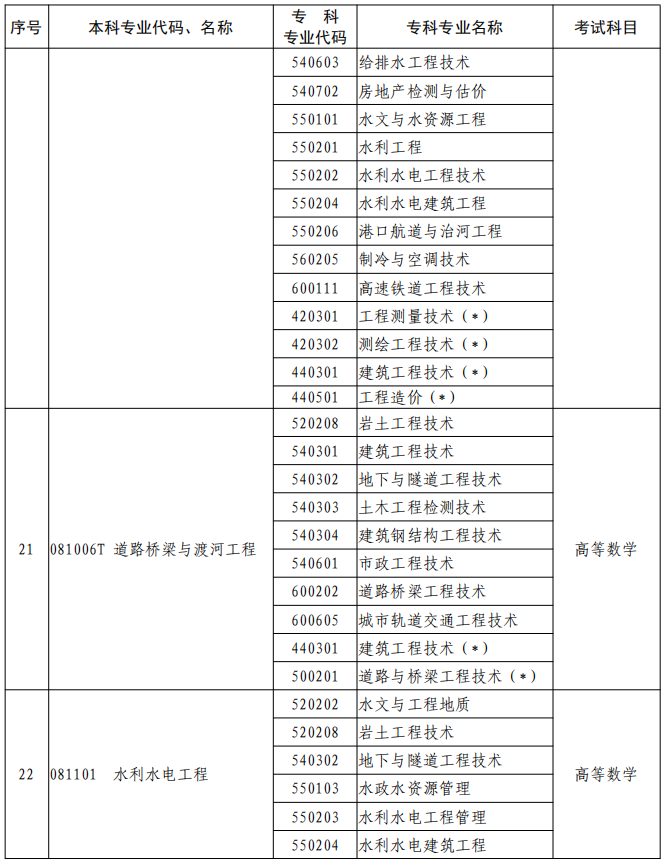 河南2023年專升本本、?？茖I(yè)對(duì)照及考試課程一覽表