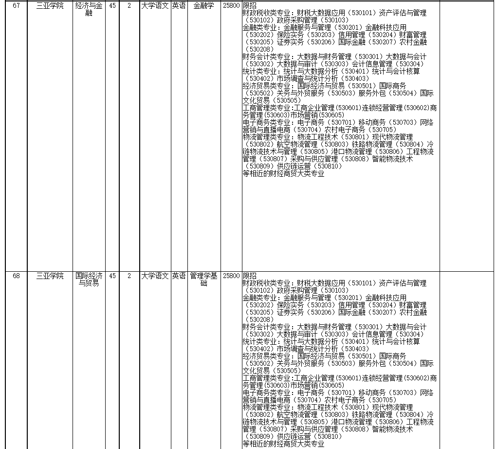 2022年海南省高職(?？?升本科招生院校和專業(yè)