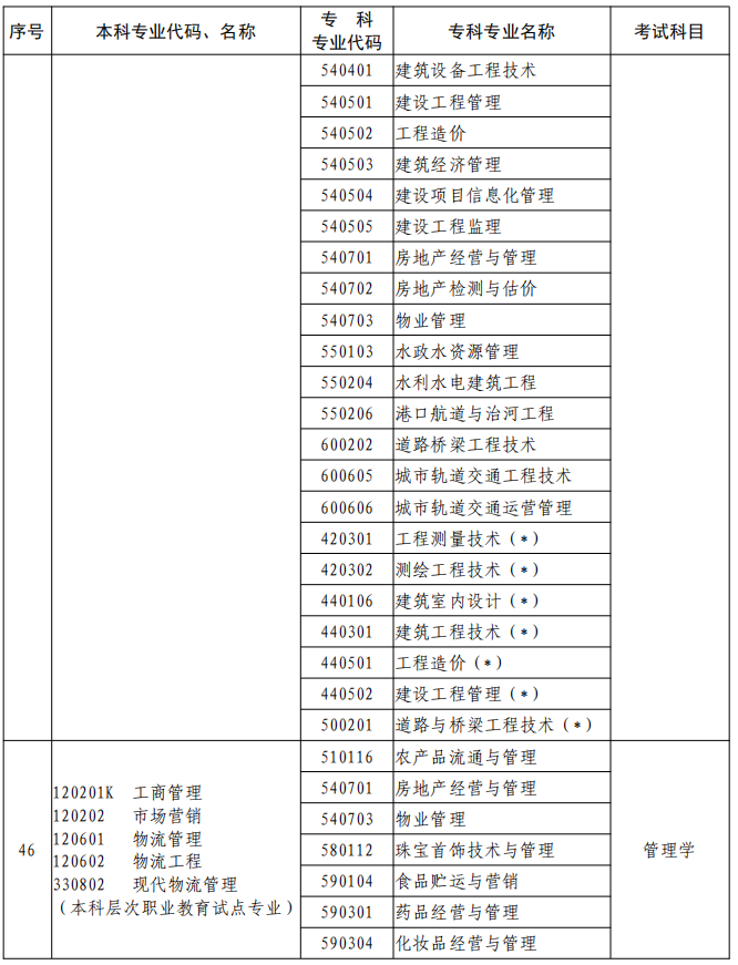 河南2023年專升本本、?？茖I(yè)對(duì)照及考試課程一覽表