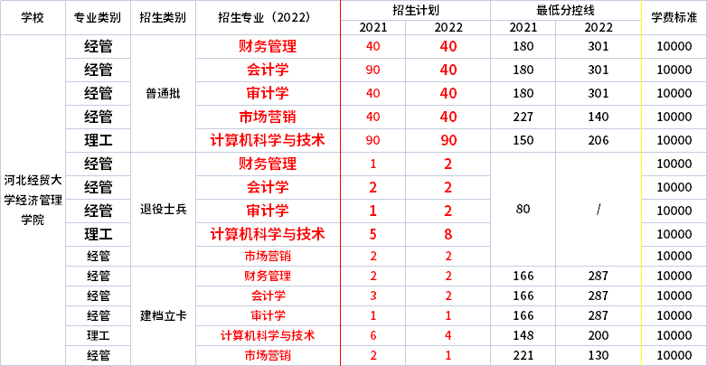 2021年-2022年河北經(jīng)貿(mào)大學(xué)經(jīng)濟管理學(xué)院專升本招生專業(yè)對比