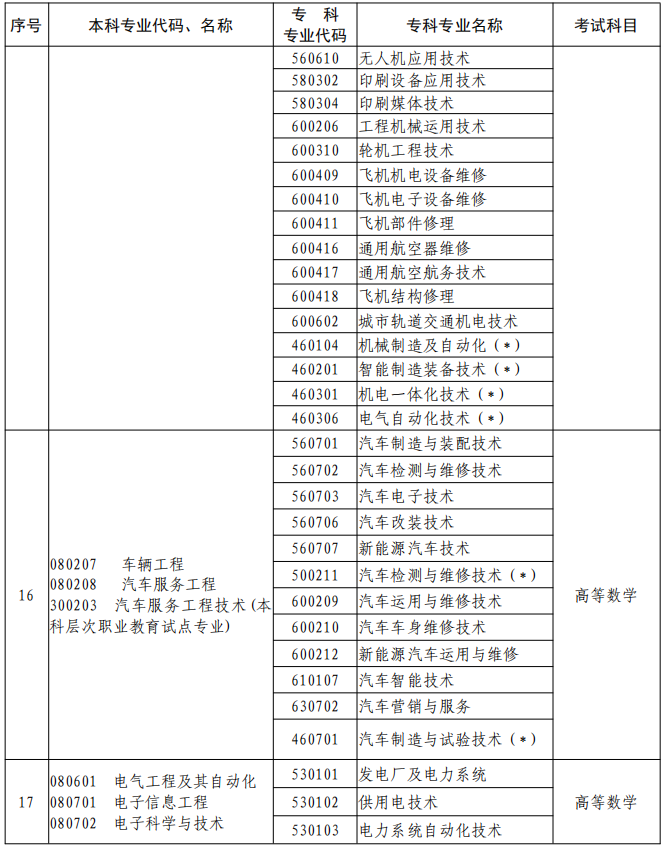 河南2023年專升本本、?？茖I(yè)對(duì)照及考試課程一覽表