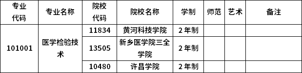 2023年河南專升本各專業(yè)招生院校