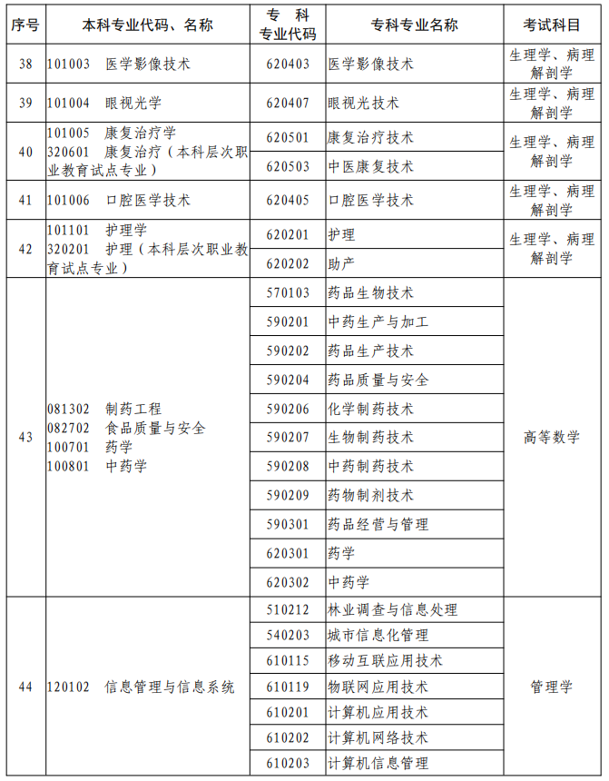 河南2023年專升本本、?？茖I(yè)對(duì)照及考試課程一覽表