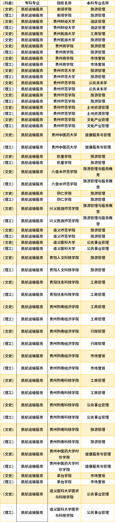 2022年貴州民航運(yùn)輸服務(wù)專升本對(duì)口學(xué)校專業(yè)