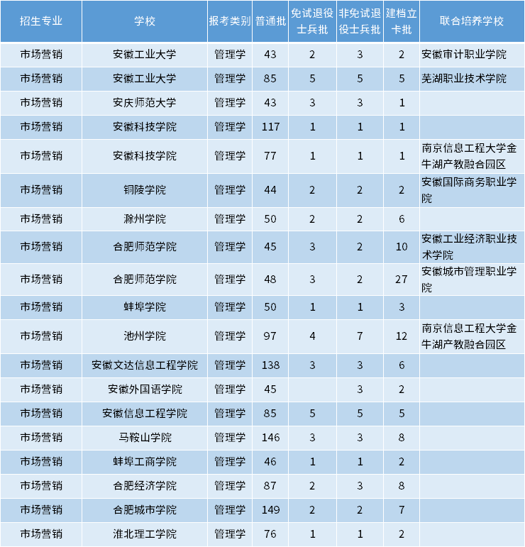 安徽專升本市場營銷專業(yè)招生學(xué)校